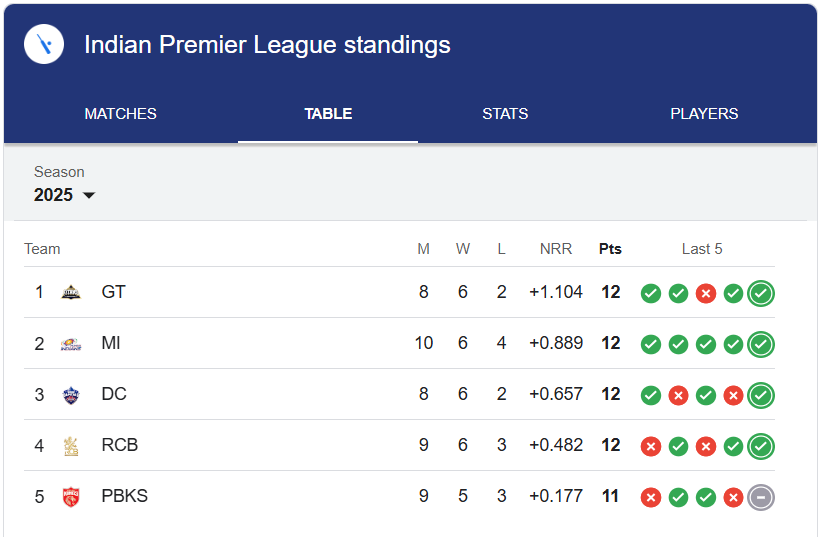 IPL 2025 Points Table