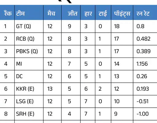 IPL 2025, LSG vs SRH, IPL Playoff Race, MI RCB PBKS, IPL Points Table, Orange Cap 2025, Purple Cap 2025