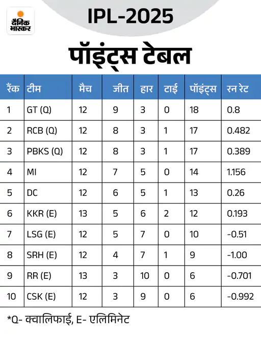 IPL 2025: SRH ने लखनऊ को हराया, LSG प्लेऑफ की रेस से बाहर