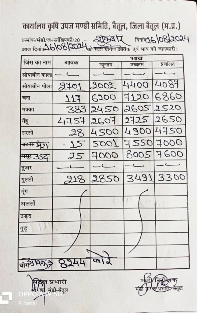 Betul mandi bhav : आज के बैतूल मंडी प्रांगन आवकभाव की जानकारी