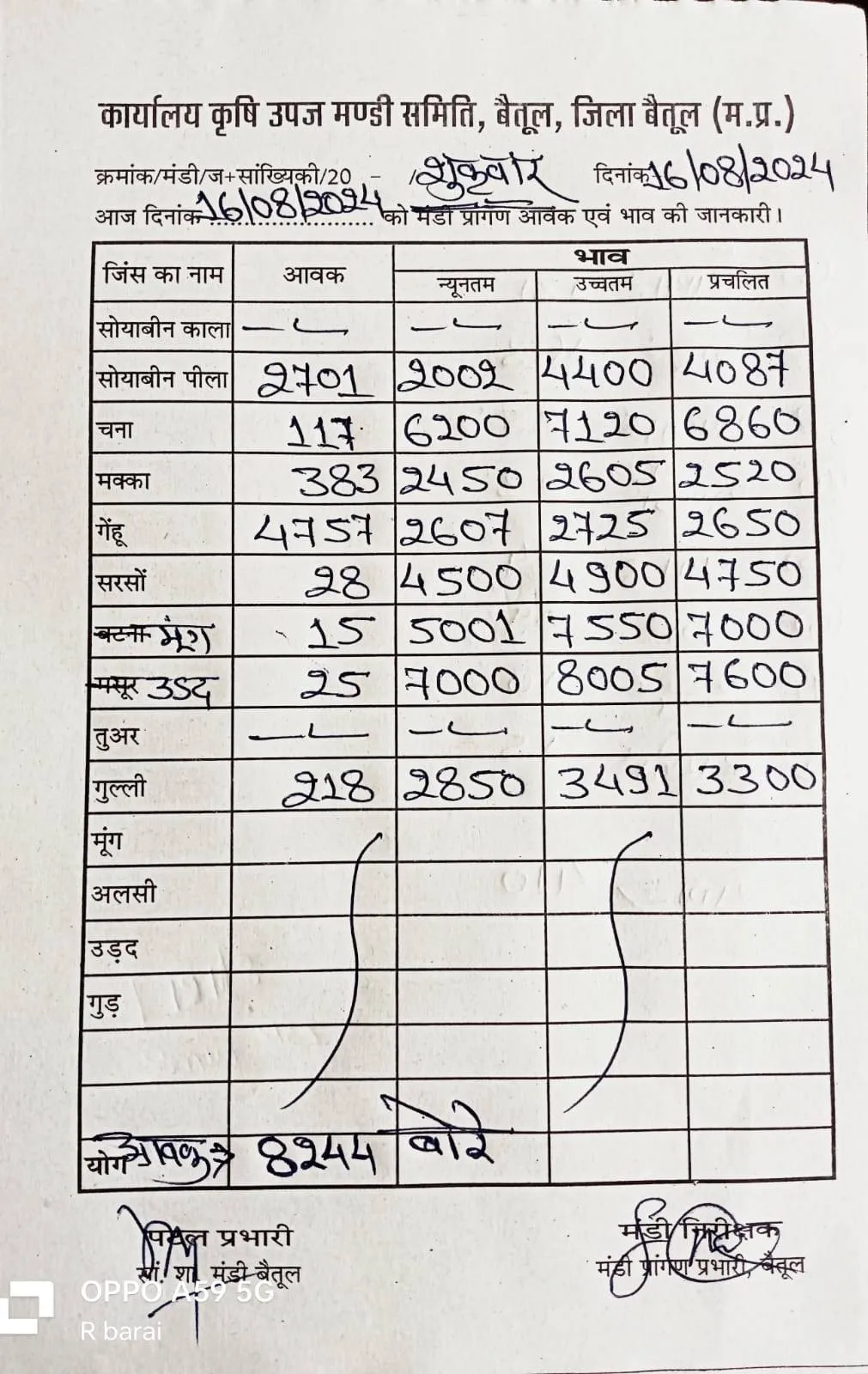 Betul mandi bhav : आज के बैतूल मंडी प्रांगन आवकभाव की जानकारी