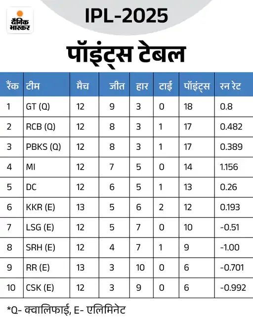 IPL 2025, LSG vs SRH, IPL Playoff Race, MI RCB PBKS, IPL Points Table, Orange Cap 2025, Purple Cap 2025